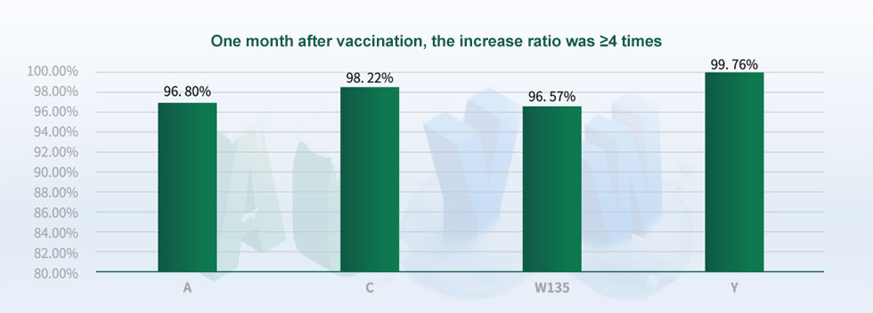 ACYW135 meningococcal polysaccharide vaccine